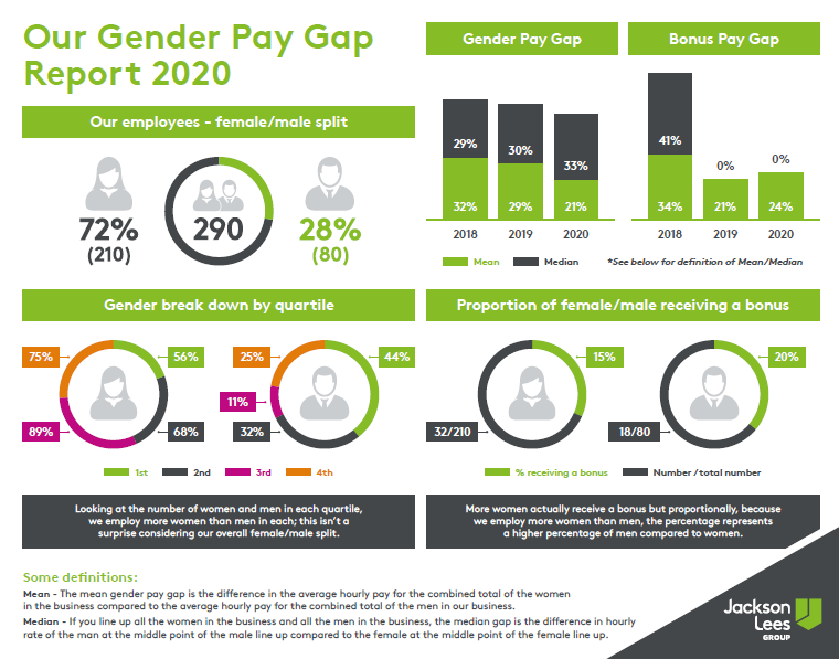 Charts illustrating Jackson Lees Group Gender Pay Gap review